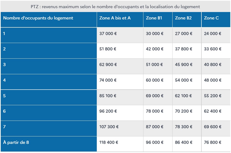 Les revenus maximum pour prétendre à un taux zéro