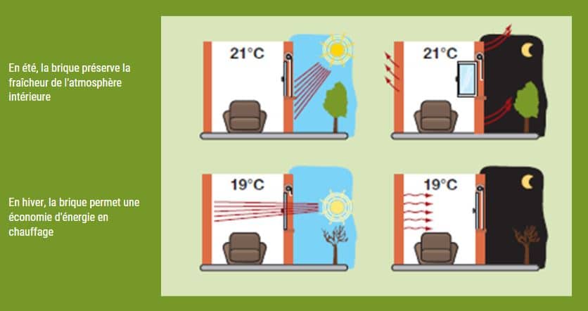 La brique, un matériau doté d'une bonne inertie thermique