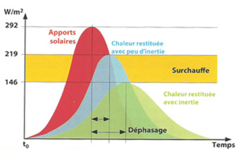 dephasage_confort_thermique_maison