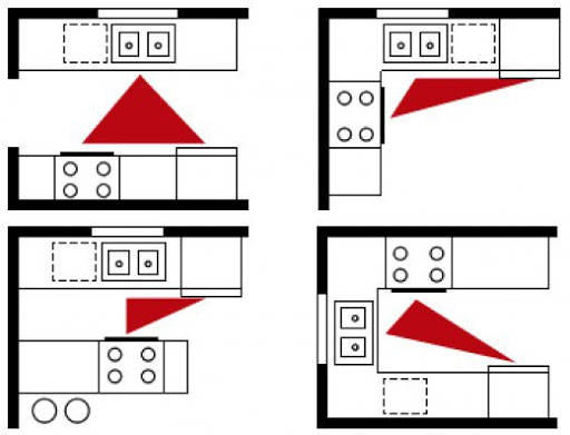 illsutration triangle d'activité pour une cuisine