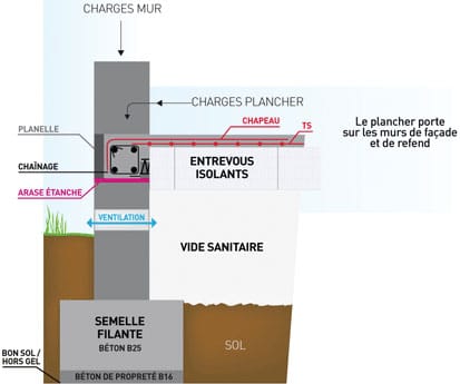 schéma vide sanitaire